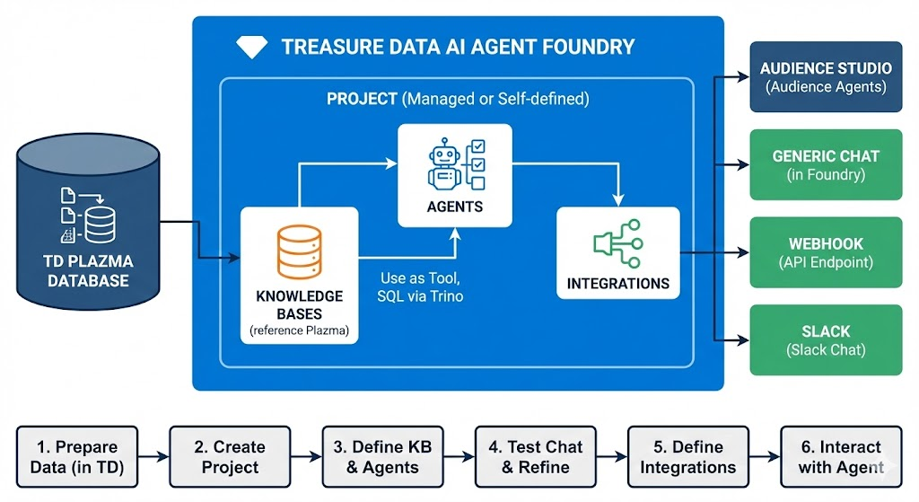 AI Agent Foundry Overview