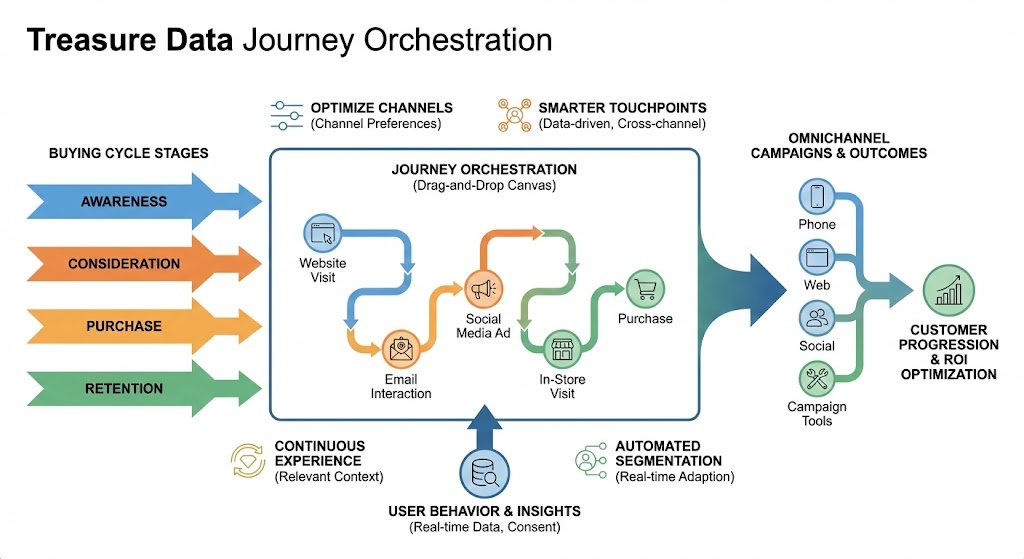 Journey Orchestration Overview