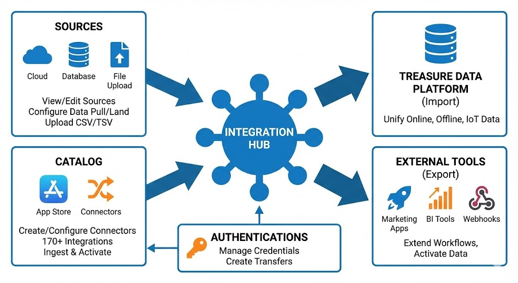 Integration Hub Overview